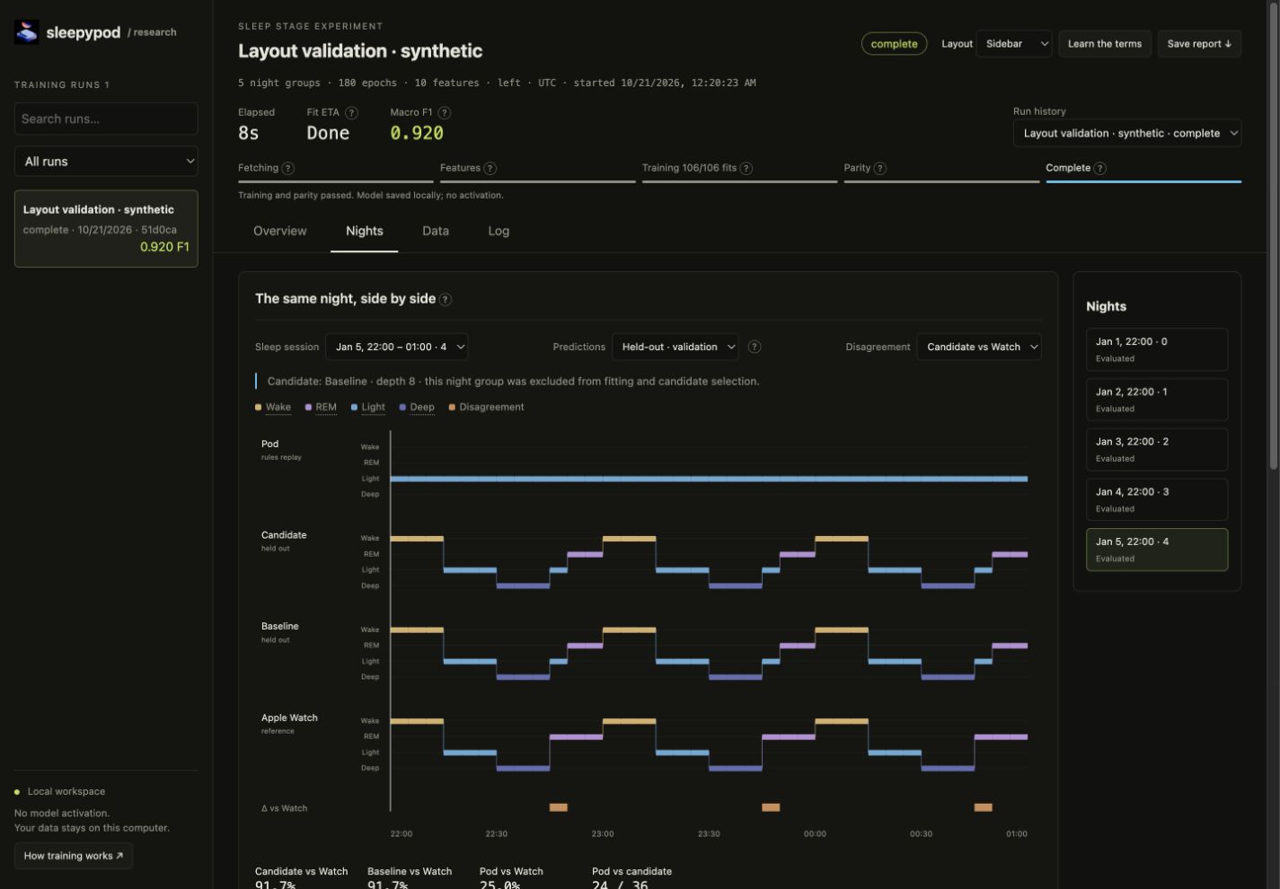sleepypod training Nights view comparing Pod rules replay, held-out candidate, baseline, and Watch stages